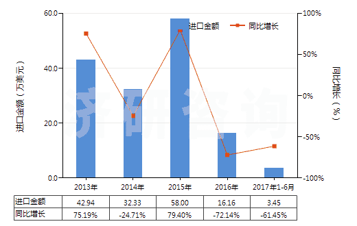2013-2017年6月中國其他水楊酸鹽(HS29182190)進(jìn)口總額及增速統(tǒng)計(jì)